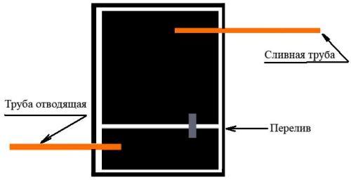Схема деления септика на очистные камеры