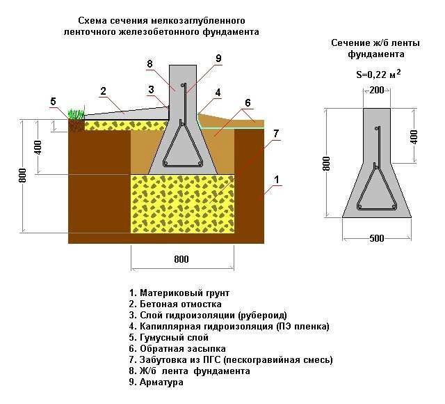 Этапы строительства мелкозаглубленного столбчатого фундамента