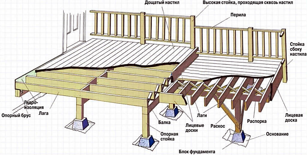 Устройство фундамента деревянной террасы